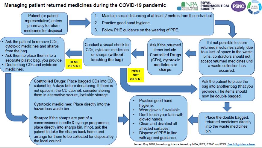Managing patient returned medicines during the Covid-19 pandemic
